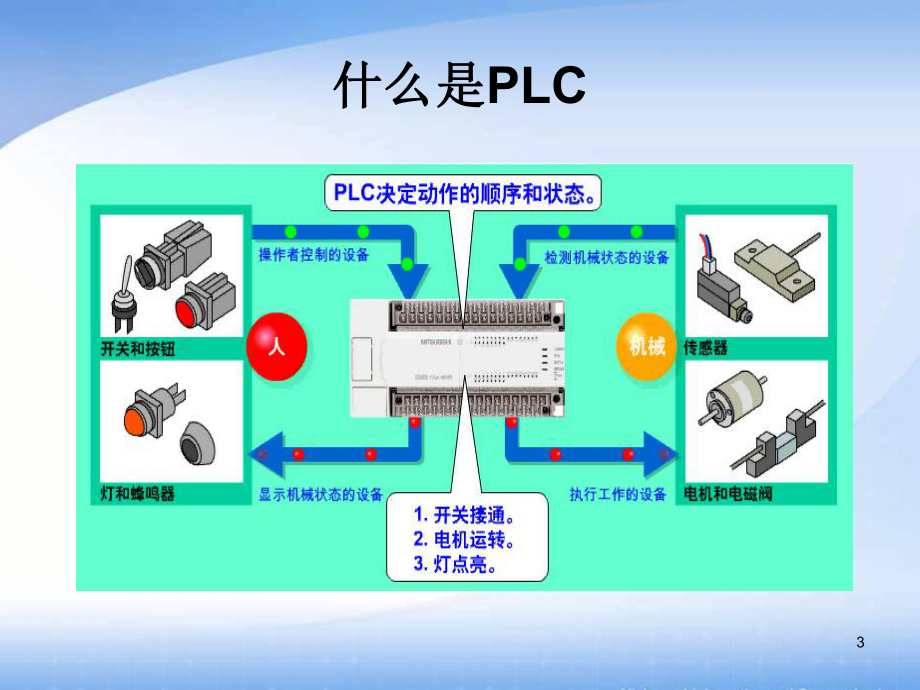 PLC解析ppt课件.ppt_第3页