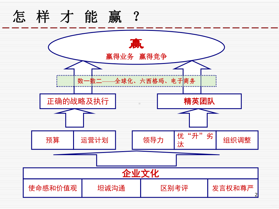 杰克韦尔奇《赢》讲义PPT课件.ppt_第2页