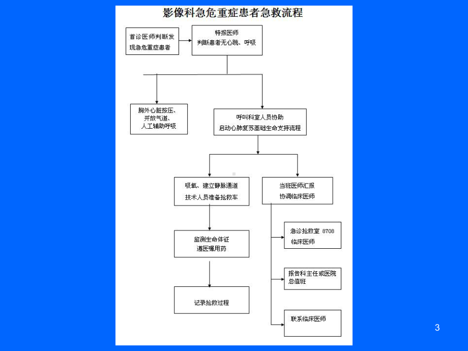 急危重病人应急预案与流程ppt课件.ppt_第3页