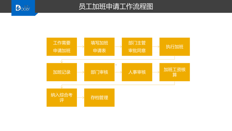 员工加班申请工作流程图图文PPT课件模板.pptx_第3页