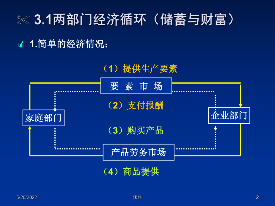 复旦大学宏观经济学课件-第3章-宏观经济学度量.ppt_第2页