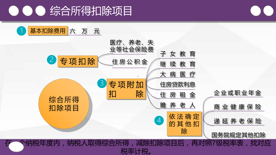 个人所得税六项专项附加扣除PPT课件.ppt_第3页