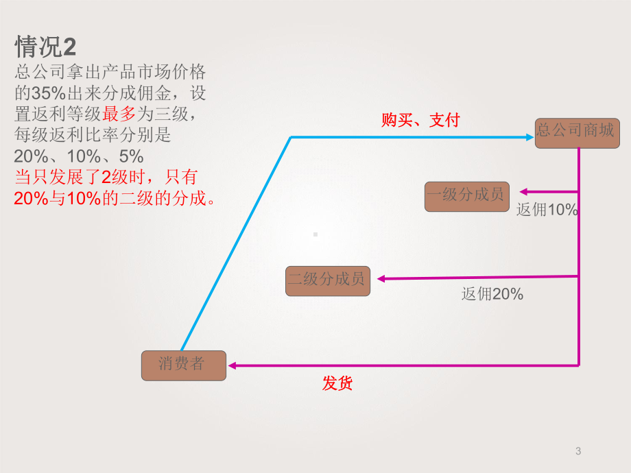 分销模式详解ppt课件.ppt_第3页