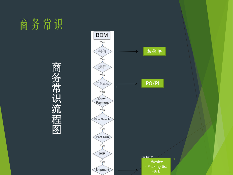 商务常识PPT课件.pptx_第1页