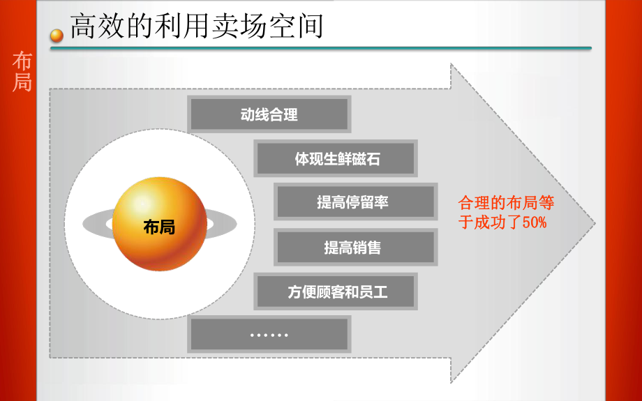 生鲜布局与陈列PPT课件.ppt_第3页