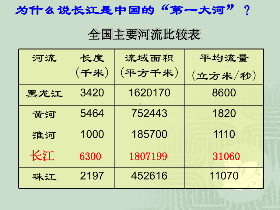 长江的开发与治理PPT课件.ppt_第3页