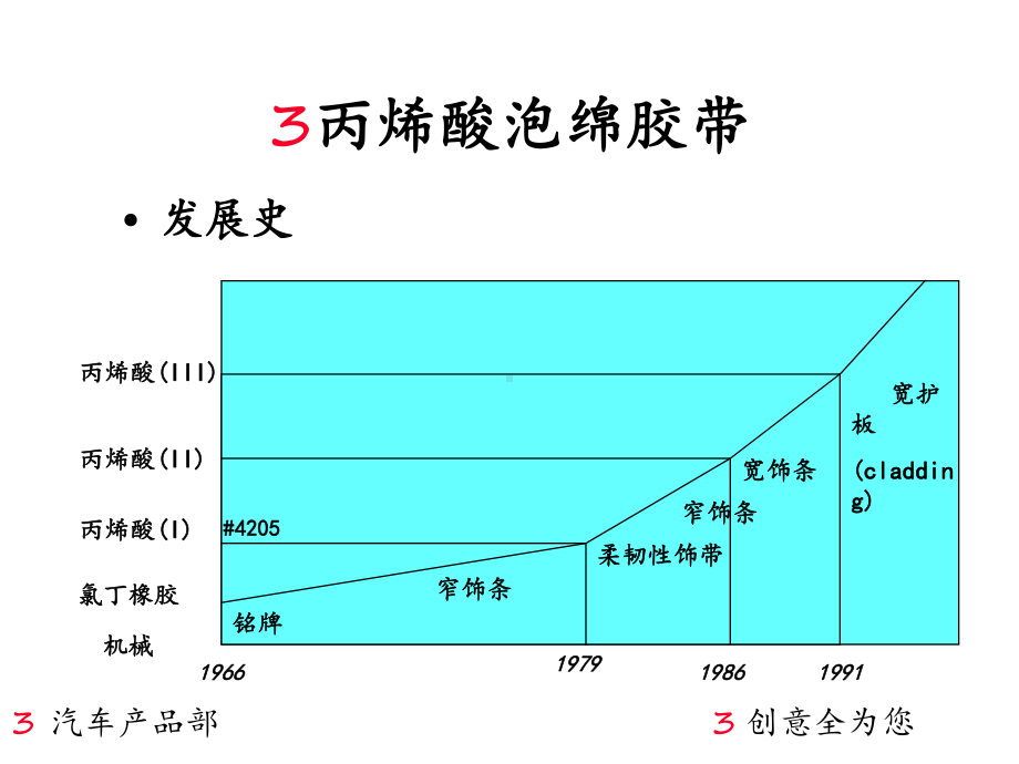 丙烯酸泡棉胶带PPT课件.pptx_第2页