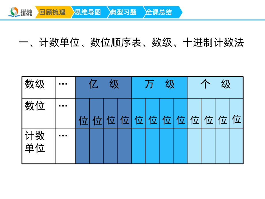 《大数的认识复习课》名师教学PPT课件.ppt_第2页