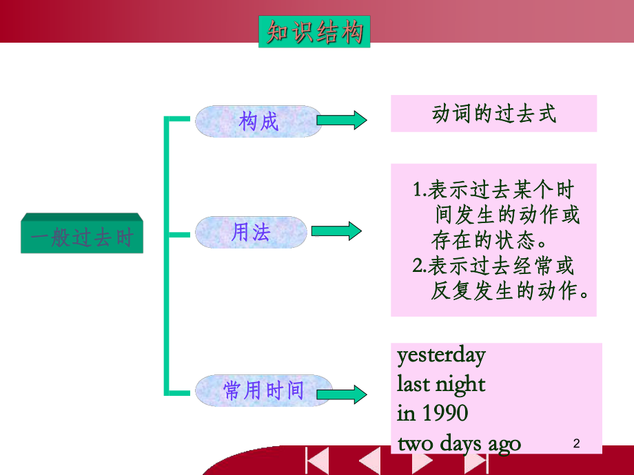 人教版英语七年级下一般过去时课件.ppt（无音视频）_第2页