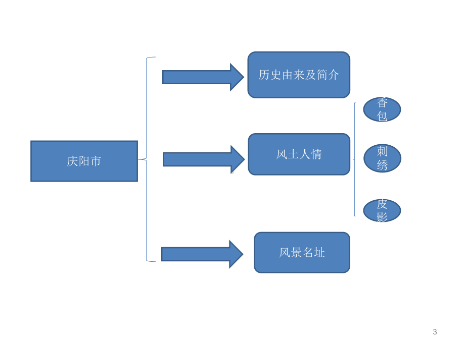 我的家乡-庆阳ppt课件.ppt_第3页