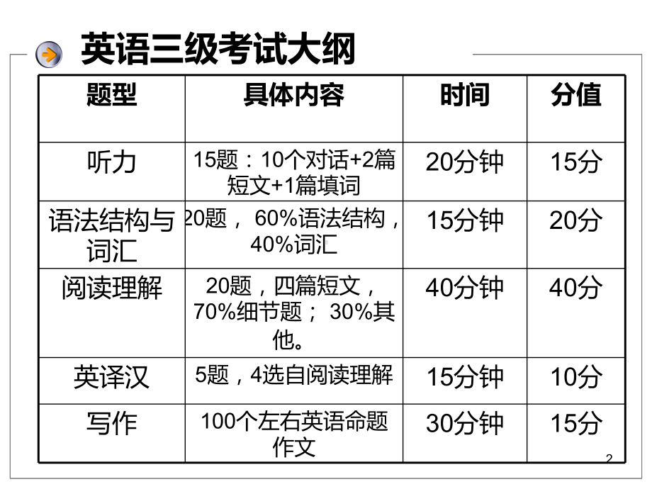 大学英语三级阅读理解PPT课件.ppt_第2页