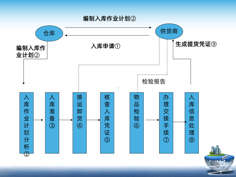 物品入库PPT课件.ppt_第3页