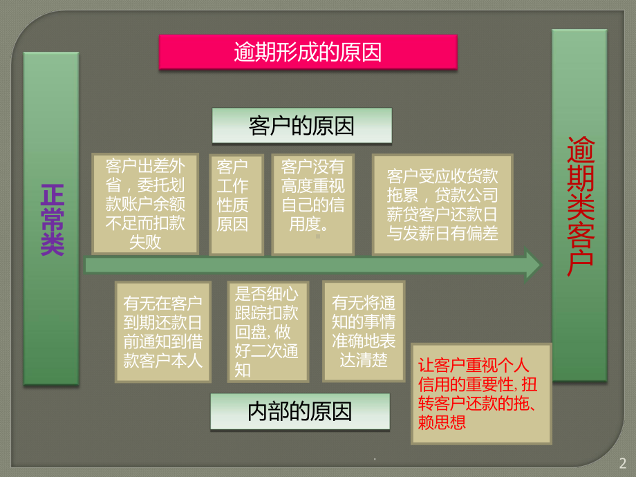 关于电话催收培训PPT课件.ppt_第2页