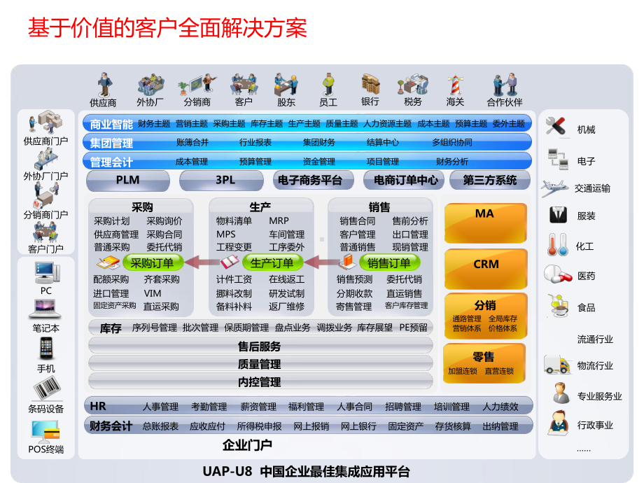 用友软件供应链精品PPT课件.ppt_第2页