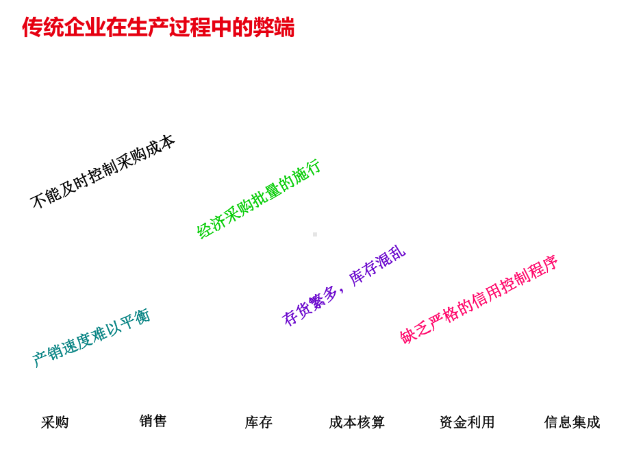 用友软件供应链精品PPT课件.ppt_第3页