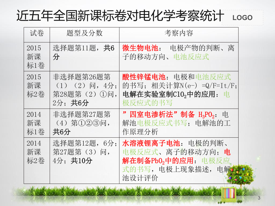 一轮复习示范课-原电池ppt课件.ppt_第3页