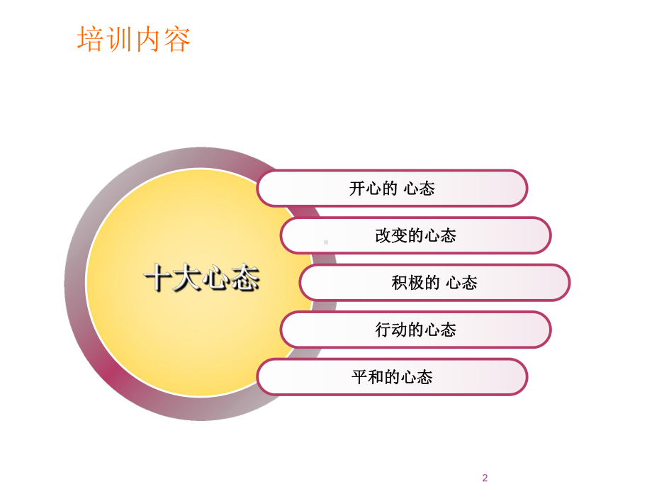 销售人员必备十大心态ppt课件.ppt_第2页