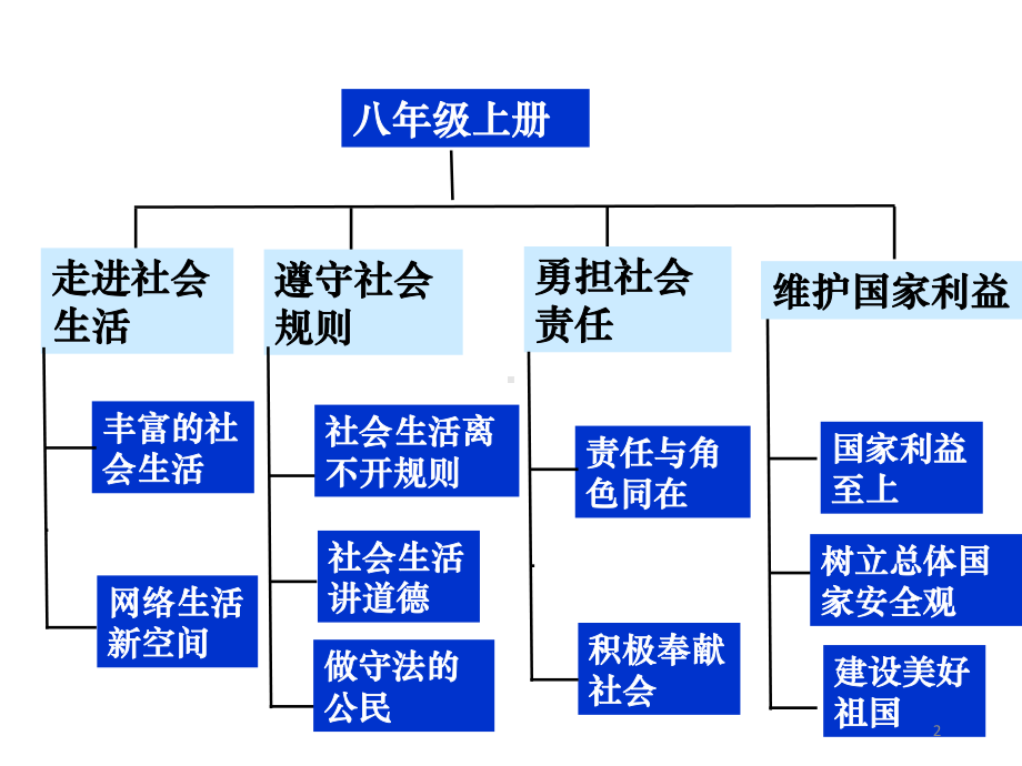 《我与社会》ppt课件.ppt_第2页