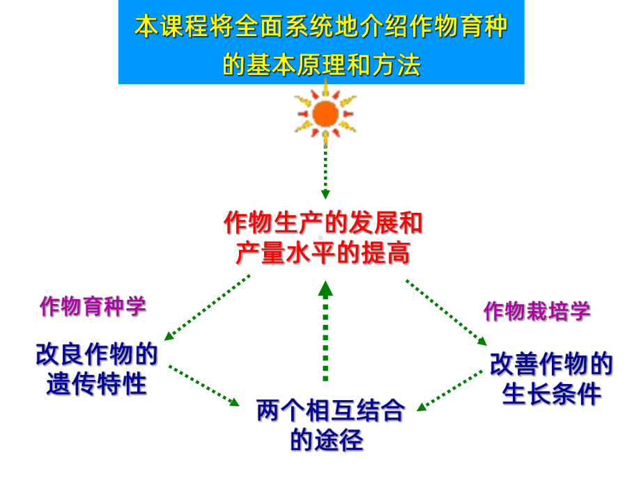 作物育种学总论-绪论PPT课件.ppt_第3页