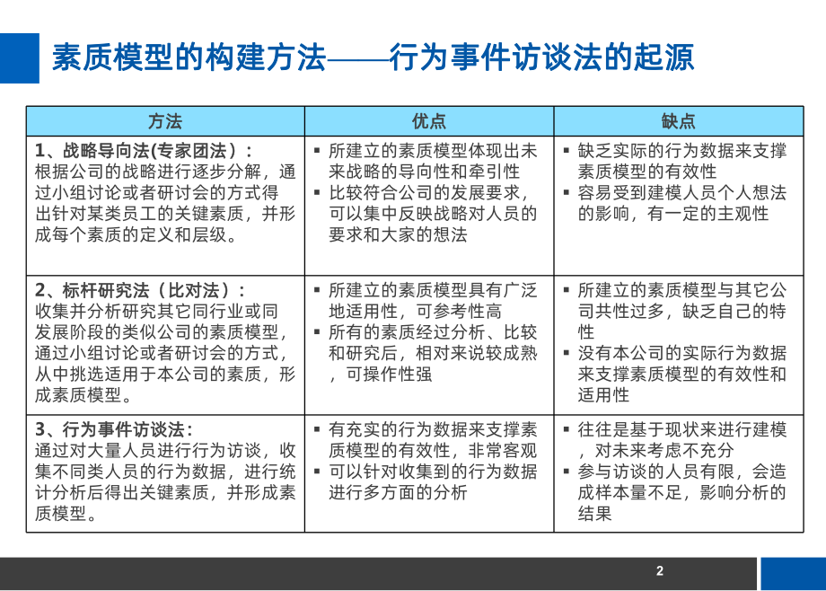 BEI面试技巧PPT课件.pptx_第3页