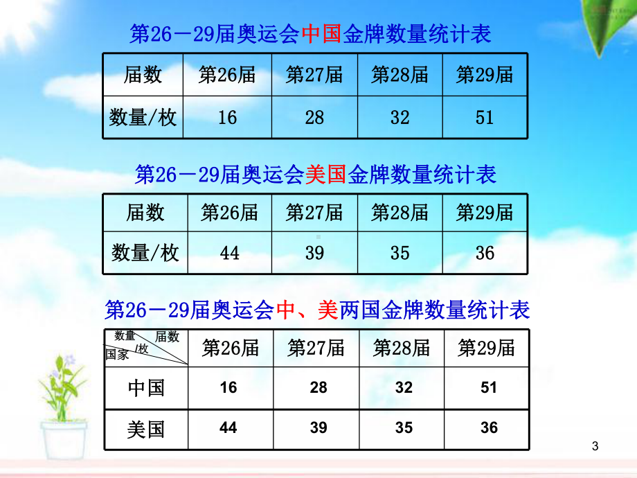 复式条形统计图ppt课件.ppt_第3页