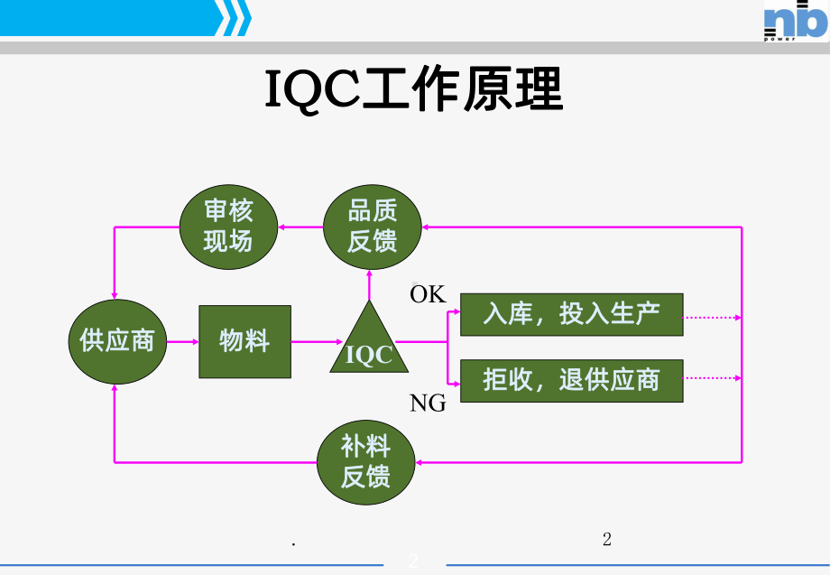 IQC检验培训PPT课件.ppt_第2页