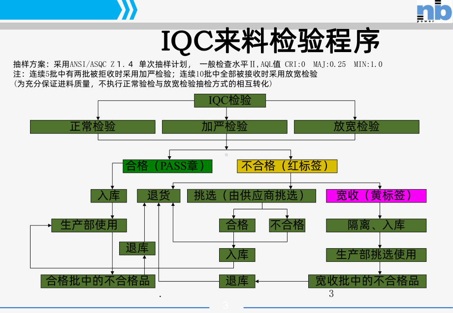 IQC检验培训PPT课件.ppt_第3页