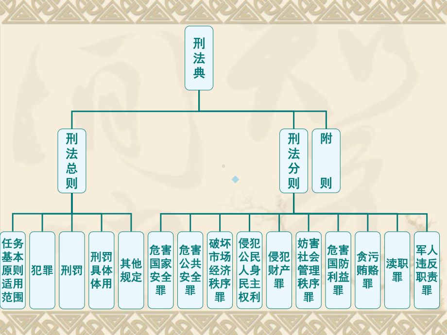 刑法学课件ppt.ppt_第3页