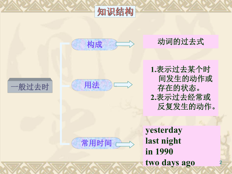 新概念一般过去时ppt课件.ppt_第2页