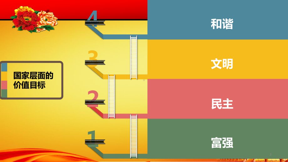 社会主义核心价值观国家层面ppt课件.pptx_第3页