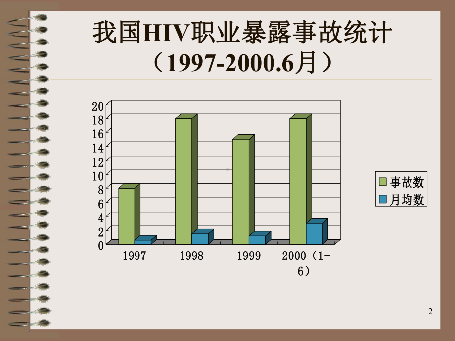 职业暴露预防和处理ppt课件.ppt_第2页