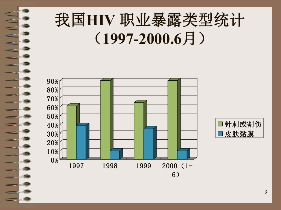 职业暴露预防和处理ppt课件.ppt_第3页