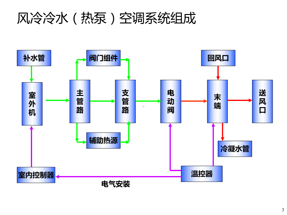 中央空调安装培训PPT课件.ppt_第3页