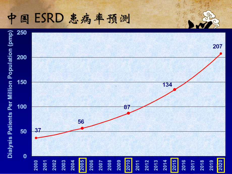 高通量血液透析ppt课件.ppt_第2页