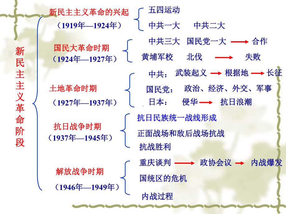 复习《新民主主义革命》PPT课件.ppt_第3页