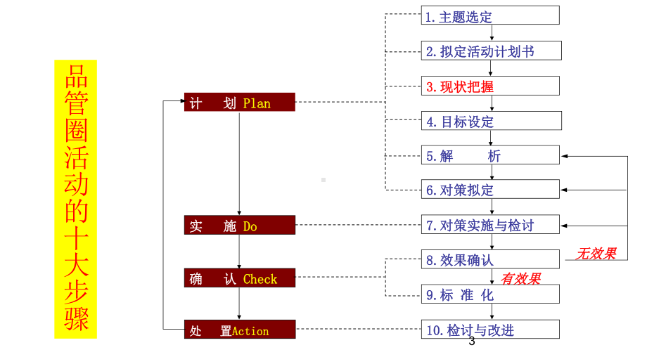 品管圈现在把握及流程图PPT课件.pptx_第3页