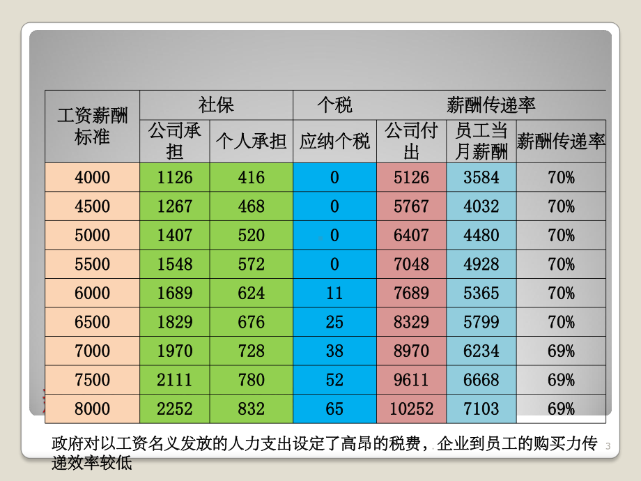 社保合规筹划ppt课件.pptx_第3页