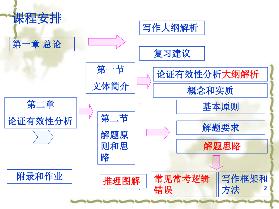 论说文ppt课件.ppt_第2页