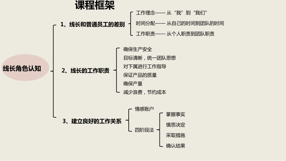 企业工厂内一线干部线长班组长日常工作制度培训培训讲座图文PPT课件模板.pptx_第3页