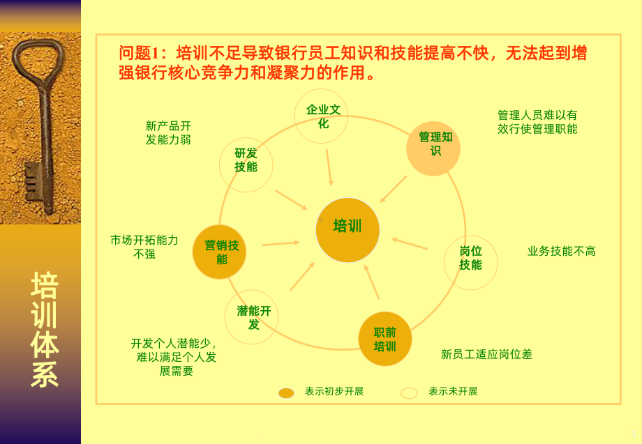 商业银行银行员工培训体系PPT课件.ppt_第3页