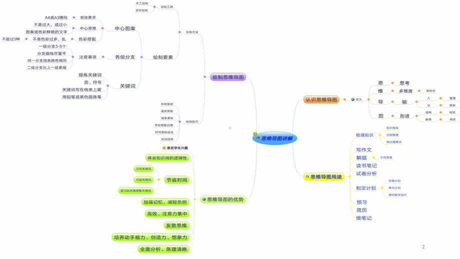 PPT(数学思维导图)ppt课件.ppt_第2页