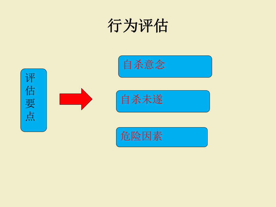 自杀危险性评估演示课件.ppt_第3页