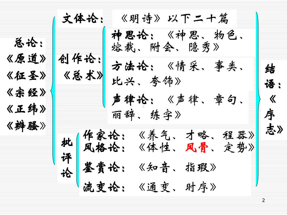 文心雕龙风骨PPT课件.ppt_第2页