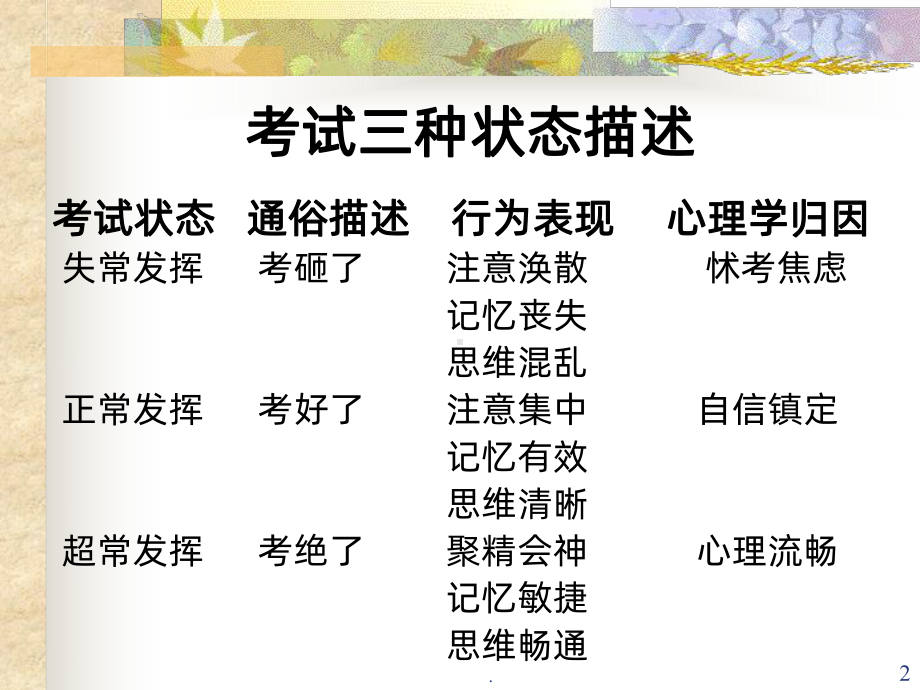 考试心理辅导-学生版PPT课件.ppt_第2页