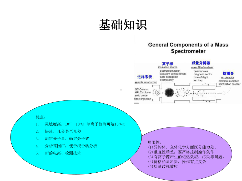 LCMS原理以及应用-ppt课件.ppt_第1页