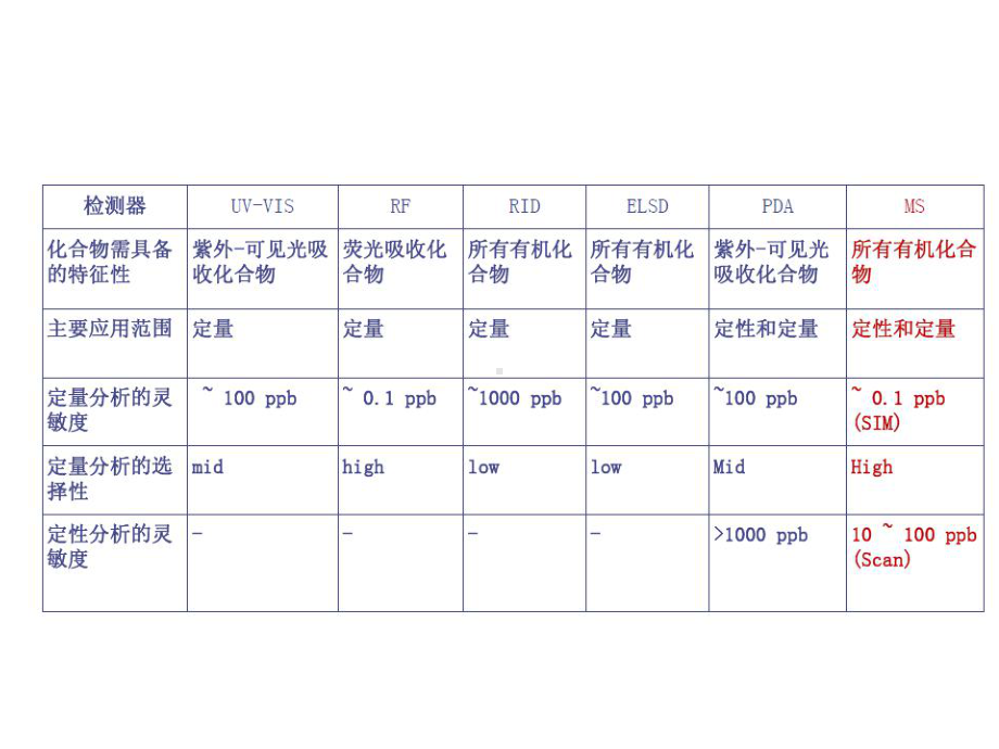 LCMS原理以及应用-ppt课件.ppt_第2页