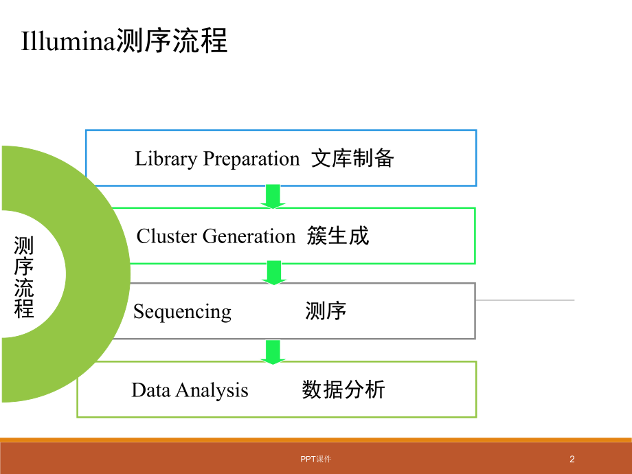 Illumina测序的原理和应用-ppt课件.pptx_第2页