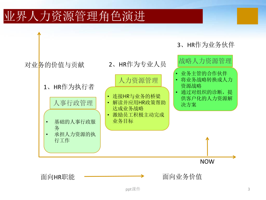 华为公司HRBP运作实践-ppt课件.ppt_第3页