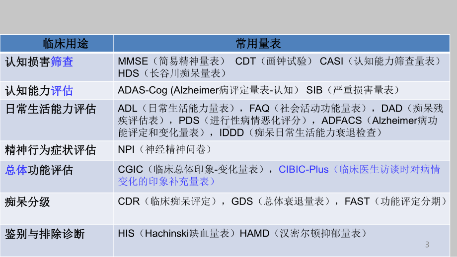 精神及认知测试量表ppt课件.ppt_第3页