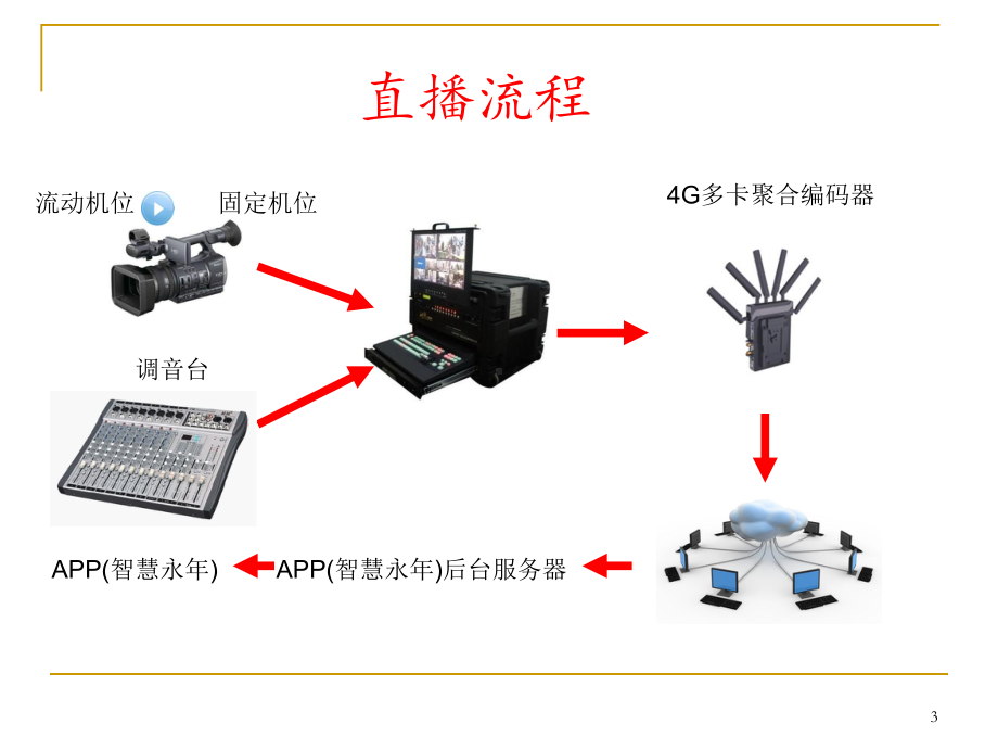 直播培训ppt课件.ppt_第3页